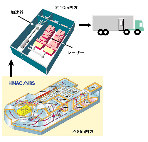 将来は、大きな加速器も普通の住宅並みの大きさにできるようになり、一般の病院では高度診断装置や治療装置として設置できるようになるイメージ図