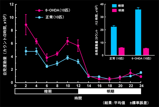 6-ヒドロキシドーパミンがラットの自発運動量に及ぼす影響の図