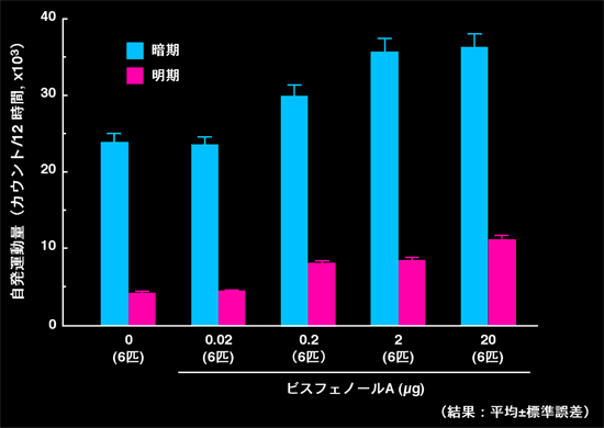 ビスフェノールAがラットの自発運動量に及ぼす影響の図