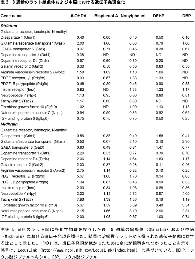 8週齡のラット線条体および中脳における遺伝子発現変化の表