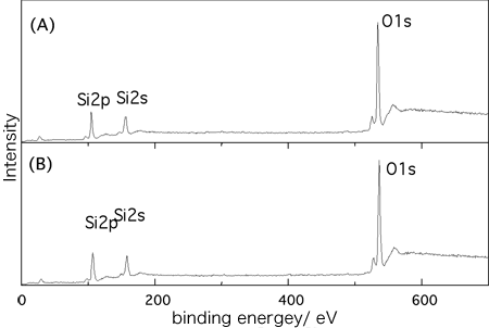 SiO2薄膜のXPSパターンの図