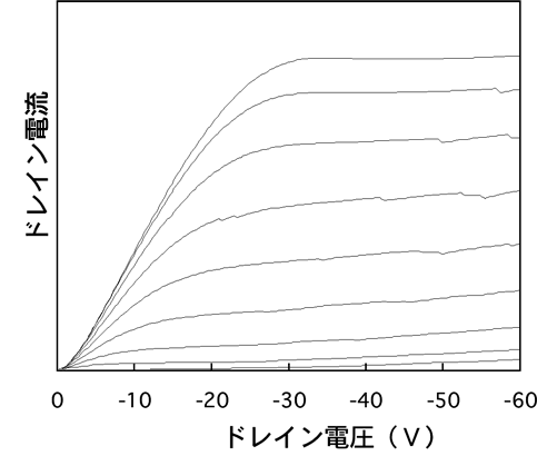 本開発法によるSiO2薄膜を用いて作製した有機TFTの出力特性図