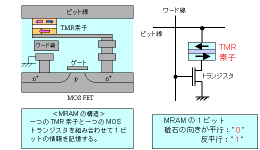 ＭＲＡＭの仕組みの図