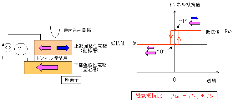 ＴＭＲ素子の磁気抵抗効果の図