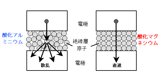 従来型ＴＭＲ素子と新型ＴＭＲ素子の図