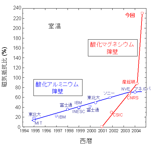 ＴＭＲ素子の磁気抵抗比向上の歴史の図