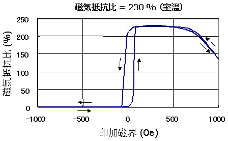 新型ＴＭＲ素子の磁気抵抗特性図