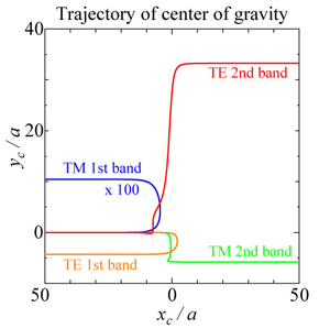 重力中心の軌跡の図