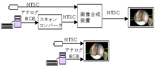 統合した画面を得る手段の図