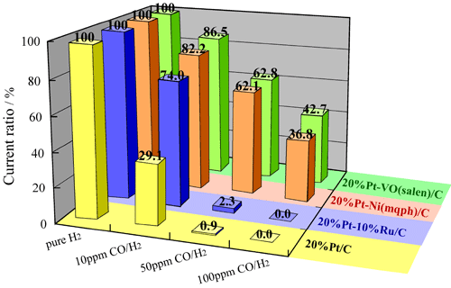 開発した触媒PtVO(salen)/C、Pt-Ni(mqph)/Cと実用触媒Pt-Ru/C、Pt/Cとの性能比較図