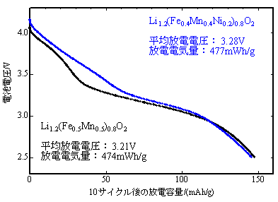 開発した2種の正極材料の炭素負極材料を用いた、4.3V充電後の60℃における10サイクル後の放電曲線図