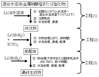 開発した鉄系正極材料の基本的作製工程図