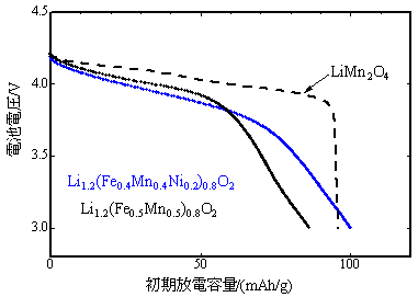 開発した2種の鉄系正極材料粉末の負極に金属リチウムを用いた4.3V充電後の初期放電特性と既存LiMn2O4正極材料との比較図