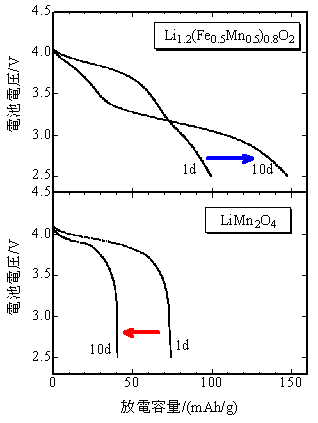 60℃における4.3V充電後の初期及び10サイクル後の放電曲線の比較図