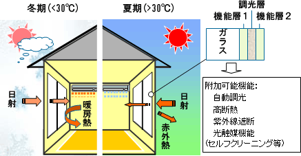 ガラスの働きの概略図画像