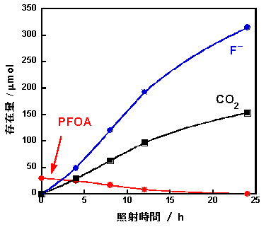 PFOA分解反応の光照射時間依存性の図