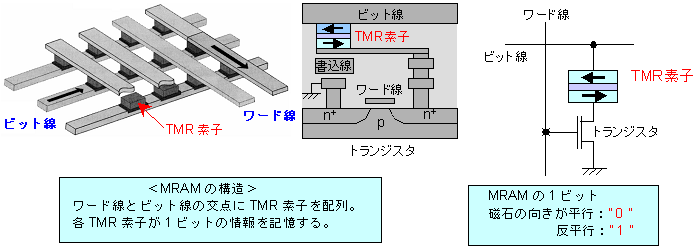 MRAMの構造と仕組みの図