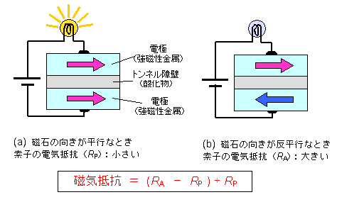 TMR素子のトンネル磁気抵抗(TMR)効果の図