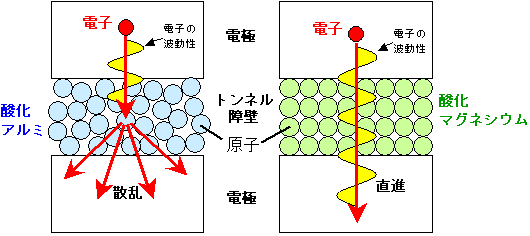 従来型TMR素子と新型TMR素子の図