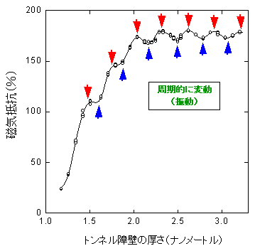 トンネル障壁の厚さを変えると、磁気抵抗は周期的に変動する説明図