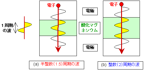 酸化マグネシウム層の中に整数個の周期の波があるとき磁気抵抗は小さくなり、半整数個の周期の波があるとき磁気抵抗は大きくなる説明図