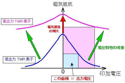 TMR素子の電圧特性と出力電圧の関係図