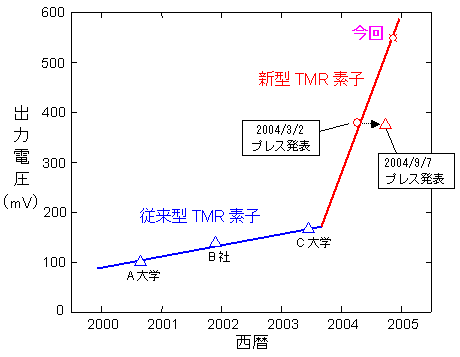 TMR素子の出力電圧の歴史の図