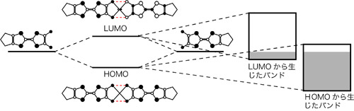 二つの配位子の軌道の弱い相互作用による小さなHOMO-LUMOギャップの形成と、結晶化晶化によって広がった上下のバンドの重なりによるキャリアの生成図