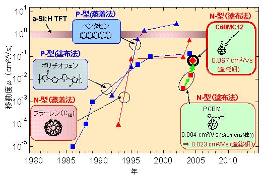 各種有機半導体の移動度の図