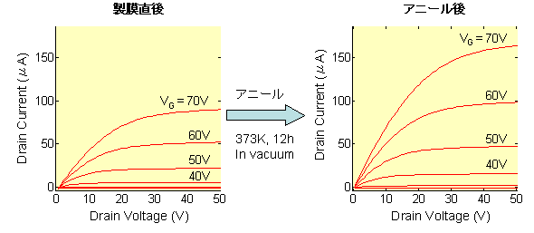 C60MC12-有機TFTの特性図