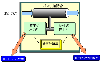 オゾン濃度計測手法の図