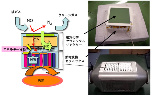 廃熱発電を利用する電気化学セラミックスリアクターの作動原理図と開発した廃熱発電を利用する電気化学セラミックスリアクターと搭載例の写真