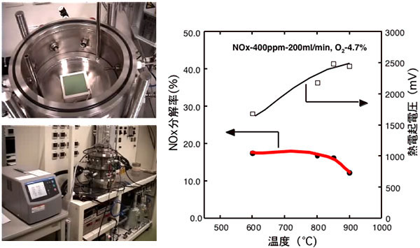 開発した廃熱発電を利用する電気化学セラミックスリアクターでのNOx浄化の図