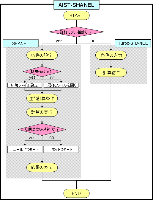 AIST-SHANEL Ver.0.8の構成図