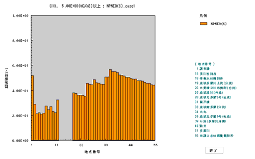 多摩川本川における5.0mg/m3を超えるノニルフェノールエトキシレートの超過確率の図
