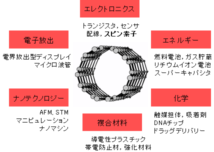 ナノチューブの応用図