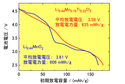 本開発品の電池特性とチタン置換による高容量化の図