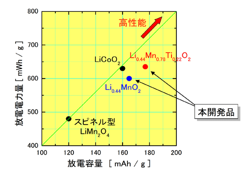 ４Ｖ級正極材料の性能比較図