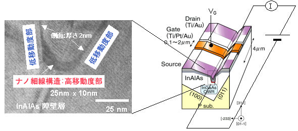 ナノ細線構造の断面透過電子顕微鏡写真と今回開発した負性抵抗ナノトランジスタの模式図