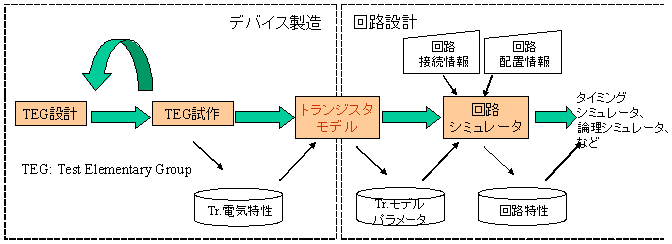 トランジスタモデルの位置づけの図