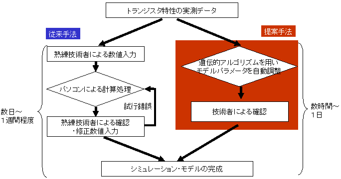 従来技術と提案手法の比較の図