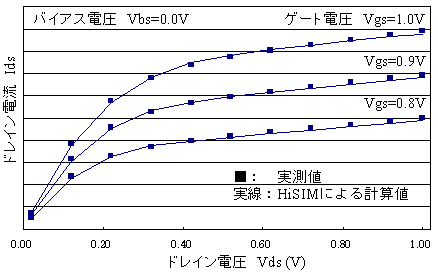 Lg0.10μm、Wg2.0μmのMOSFETにおけるドレイン電流－ドレイン電圧特性の合わせ込み結果の図