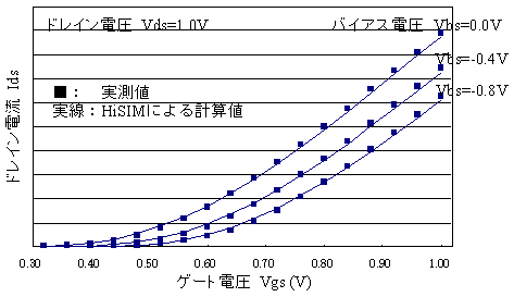 Lg0.10μm、Wg2.0μmのMOSFETにおけるドレイン電流－ゲート電圧特性の合わせ込み結果の図