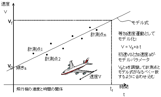 モデルの合わせ込み作業のイメージ図