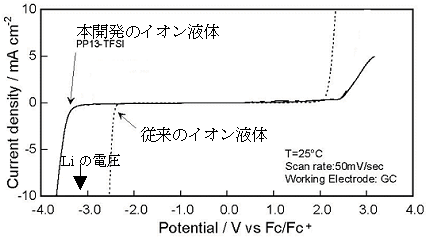 従来開発されてきたイオン液体と本開発のイオン液体との電位窓の比較図