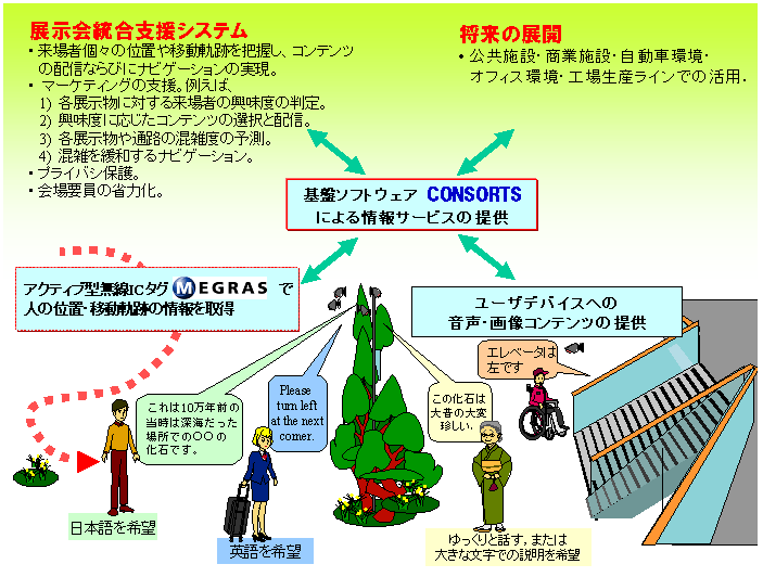 展示会統合支援システム概念図