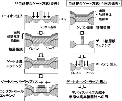 非自己整合ゲートおよび自己整合ゲート方式による強誘電体ゲートトランジスタ作製工程の比較図