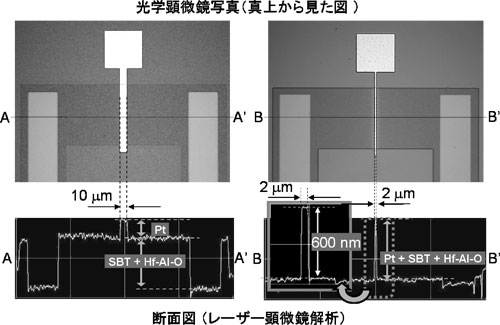 非自己整合ゲートおよび自己整合ゲート方式で作製した強誘電体ゲートトランジスタの図