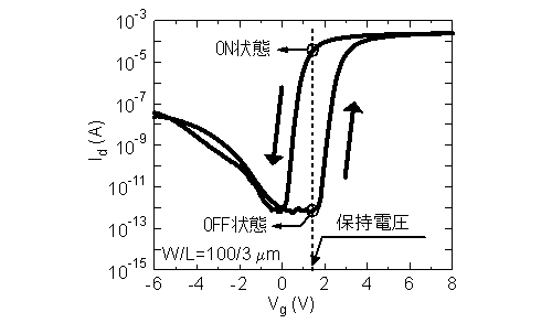 自己整合ゲートPt/SBT/(HfO2)0.75(Al2O3)0.25/Si 強誘電体ゲートトランジスタのドレイン電流履歴曲線図