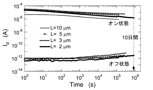 2μm、3μm、5μm、10μmのゲート長を持つ自己整合ゲートPt/ SBT/ (HfO2)0.75(Al2O3)0.25/Si 強誘電体ゲートトランジスタのデータ保持特性図